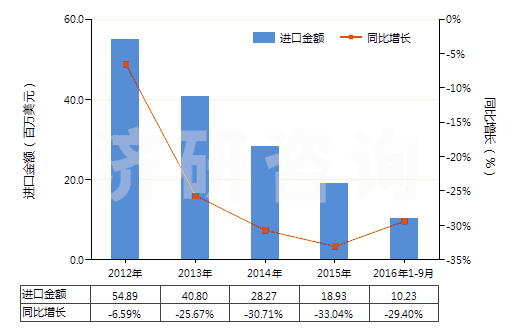 2012-2016年9月中國合成纖維廢料(包括落綿、廢紗及回收纖維)(HS55051000)進(jìn)口總額及增速統(tǒng)計(jì)